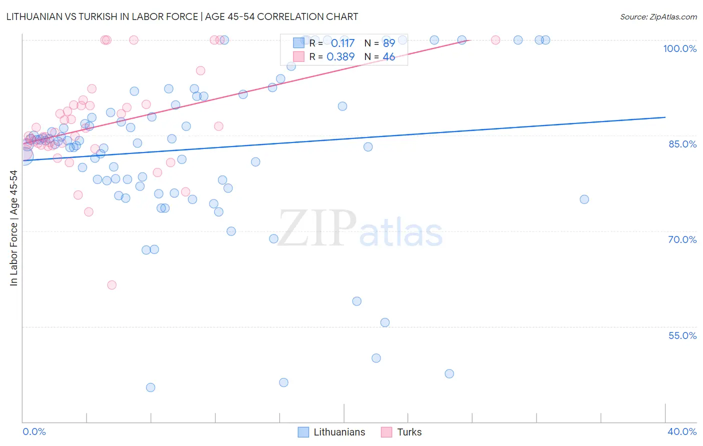Lithuanian vs Turkish In Labor Force | Age 45-54