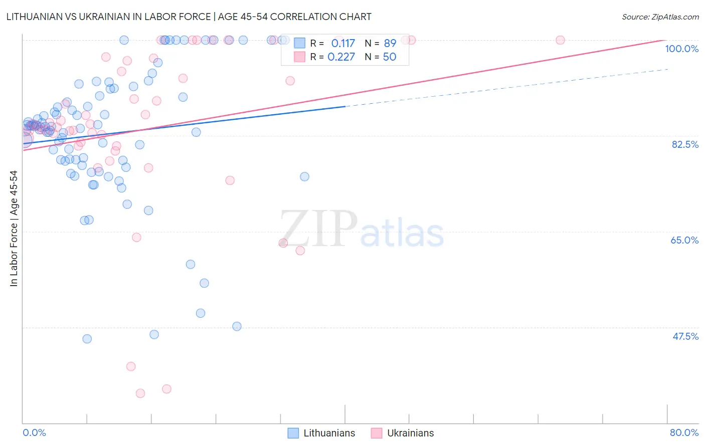 Lithuanian vs Ukrainian In Labor Force | Age 45-54