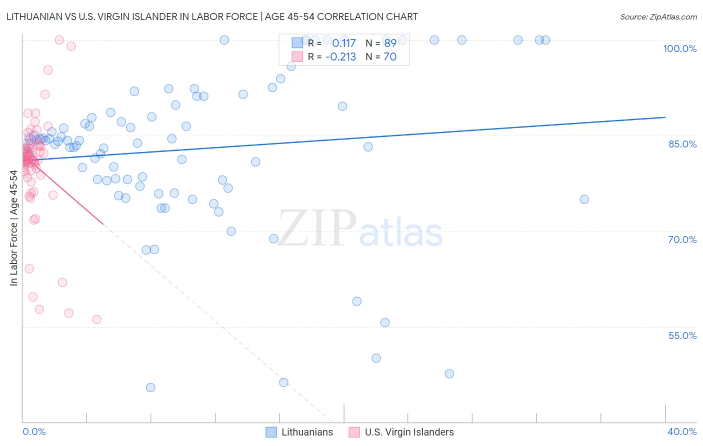 Lithuanian vs U.S. Virgin Islander In Labor Force | Age 45-54