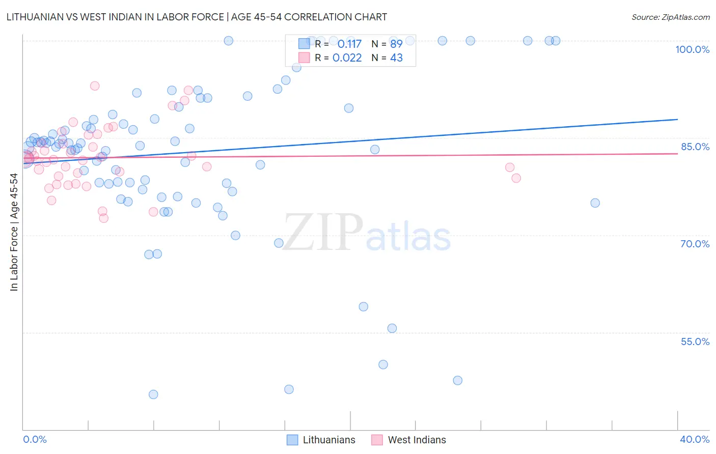 Lithuanian vs West Indian In Labor Force | Age 45-54