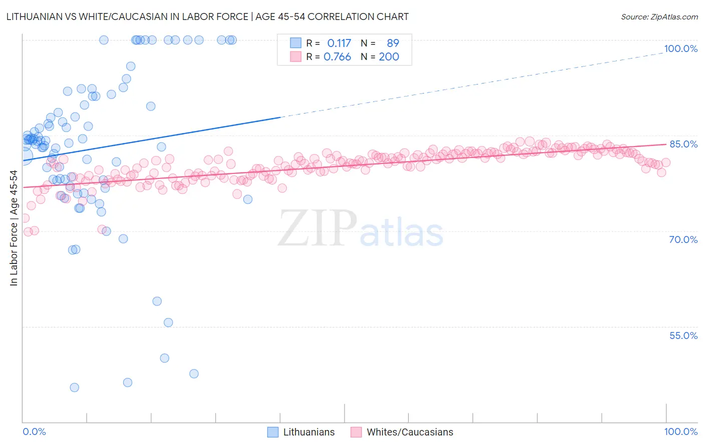 Lithuanian vs White/Caucasian In Labor Force | Age 45-54
