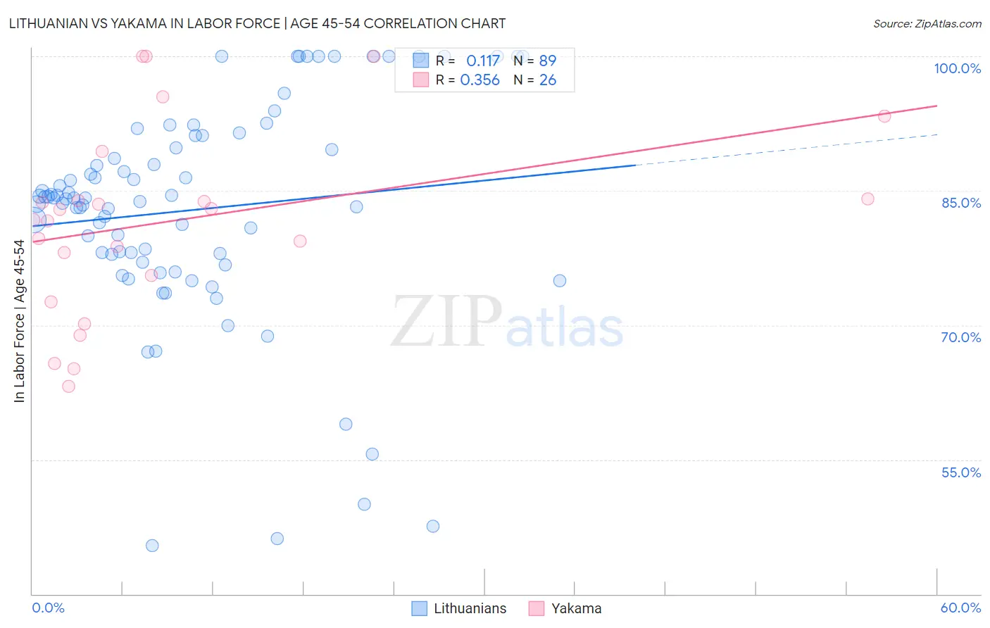 Lithuanian vs Yakama In Labor Force | Age 45-54
