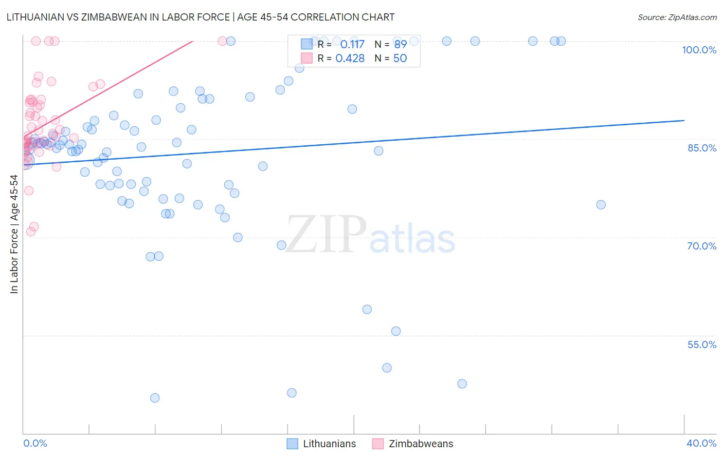 Lithuanian vs Zimbabwean In Labor Force | Age 45-54