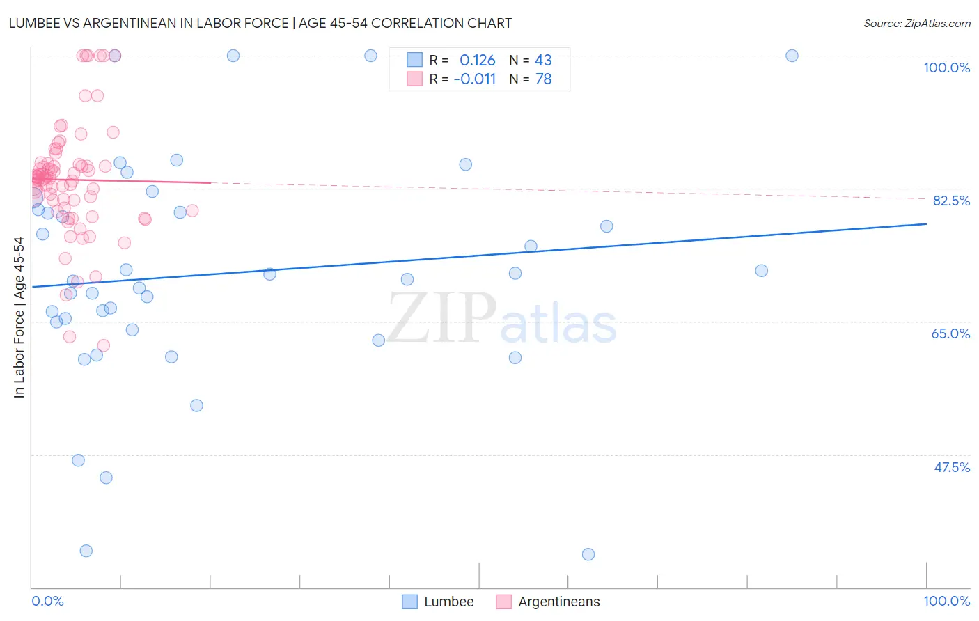 Lumbee vs Argentinean In Labor Force | Age 45-54