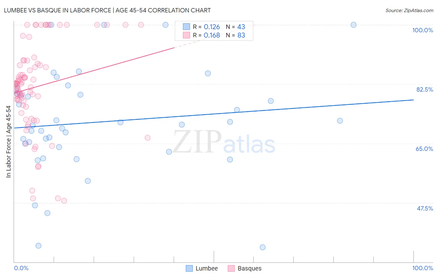Lumbee vs Basque In Labor Force | Age 45-54