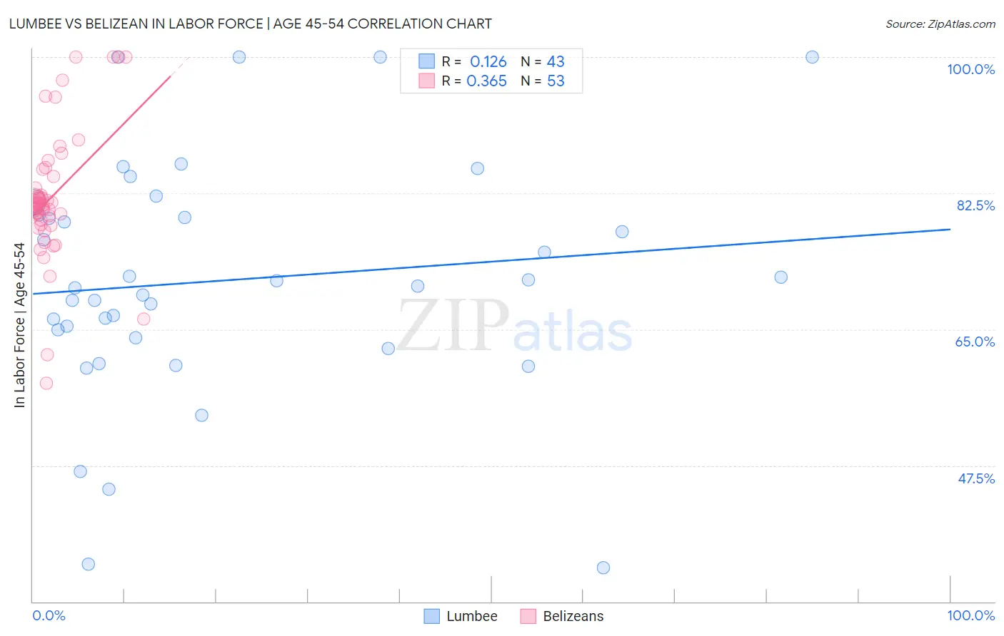 Lumbee vs Belizean In Labor Force | Age 45-54