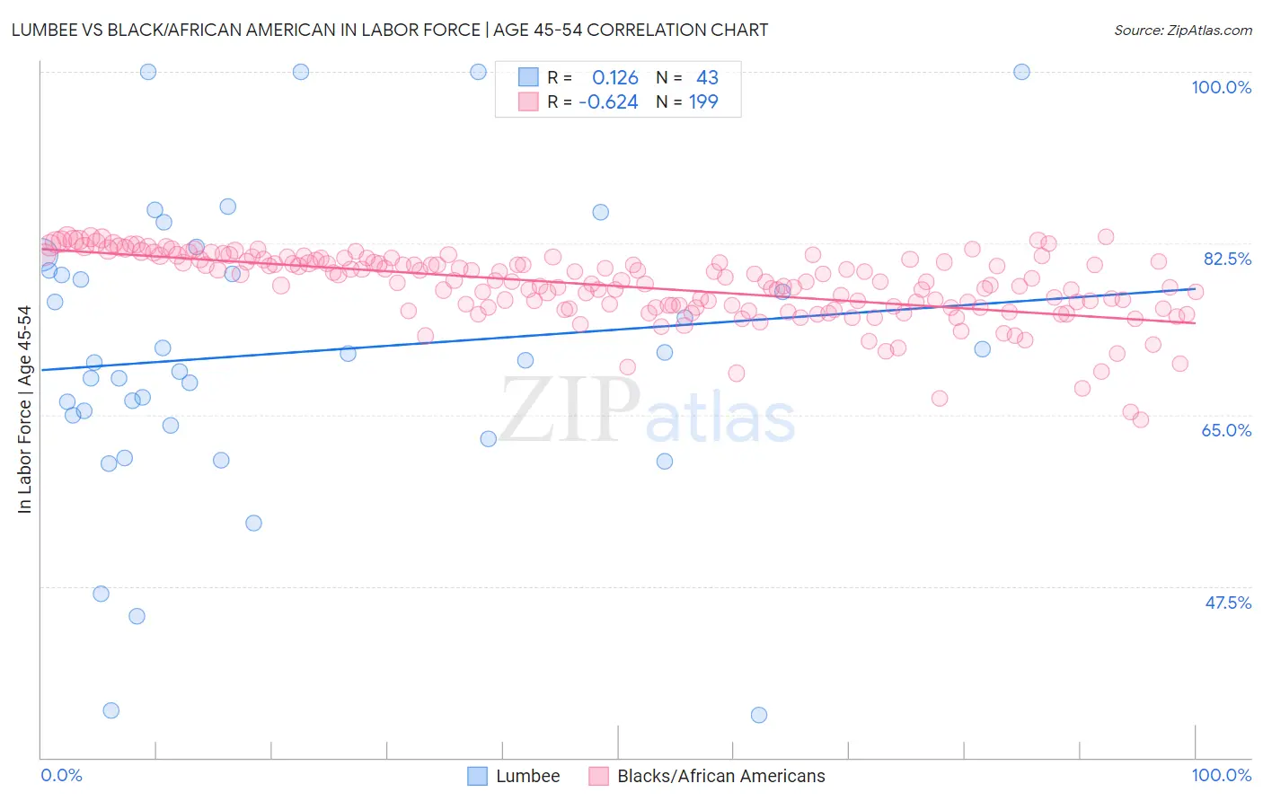 Lumbee vs Black/African American In Labor Force | Age 45-54