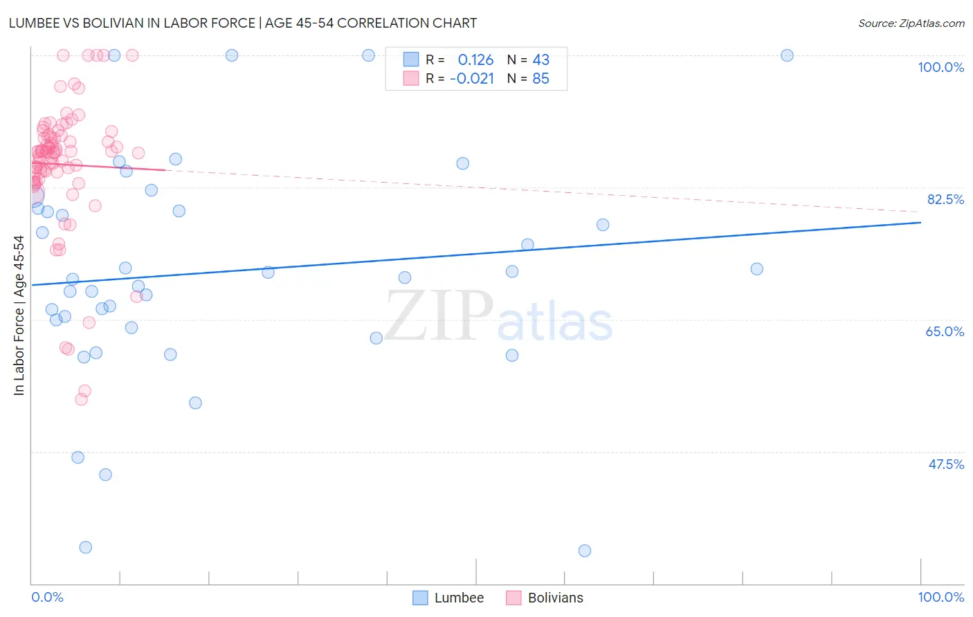 Lumbee vs Bolivian In Labor Force | Age 45-54
