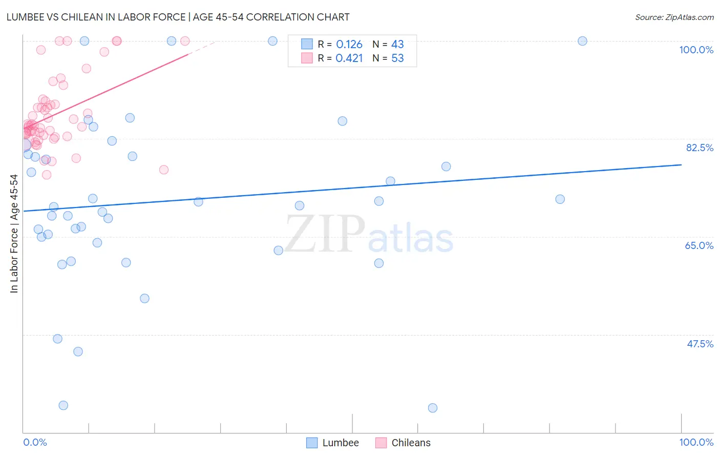 Lumbee vs Chilean In Labor Force | Age 45-54