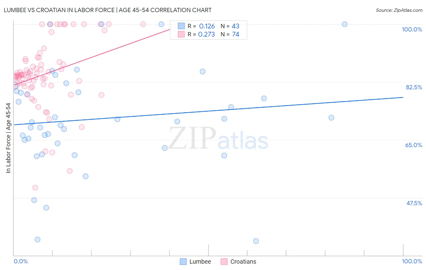 Lumbee vs Croatian In Labor Force | Age 45-54
