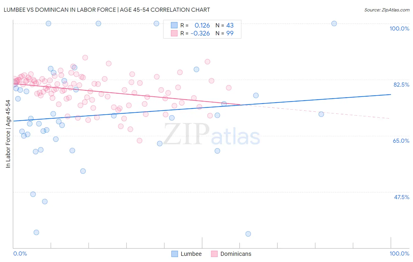 Lumbee vs Dominican In Labor Force | Age 45-54