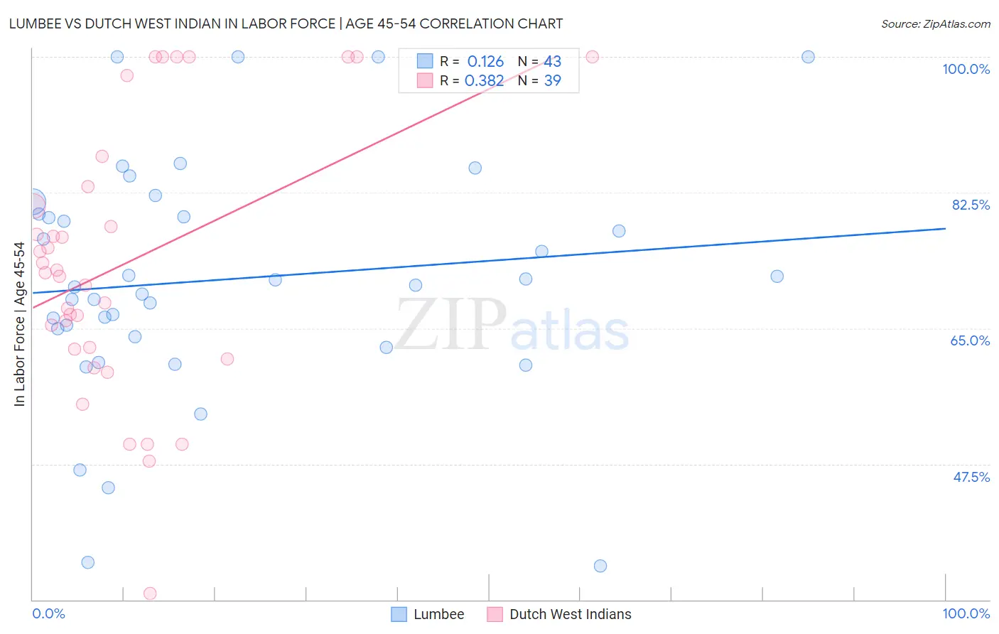 Lumbee vs Dutch West Indian In Labor Force | Age 45-54