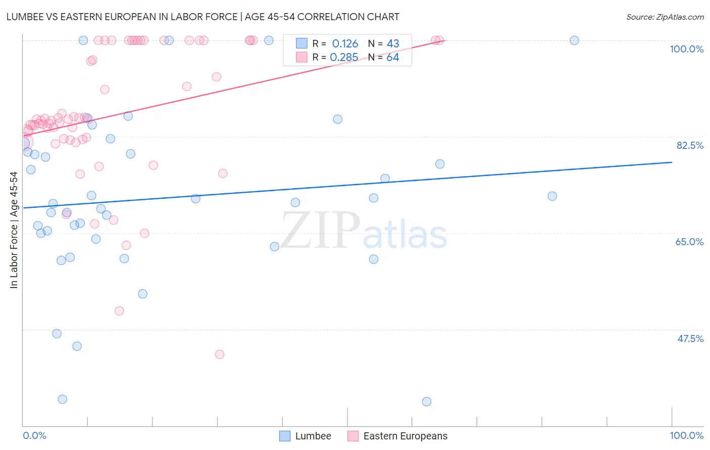 Lumbee vs Eastern European In Labor Force | Age 45-54