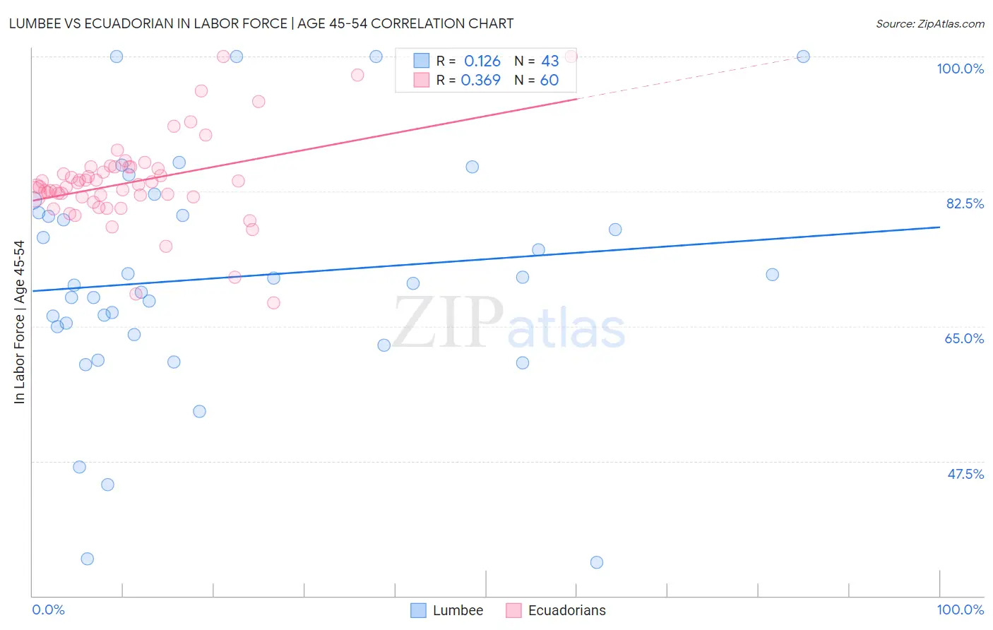 Lumbee vs Ecuadorian In Labor Force | Age 45-54