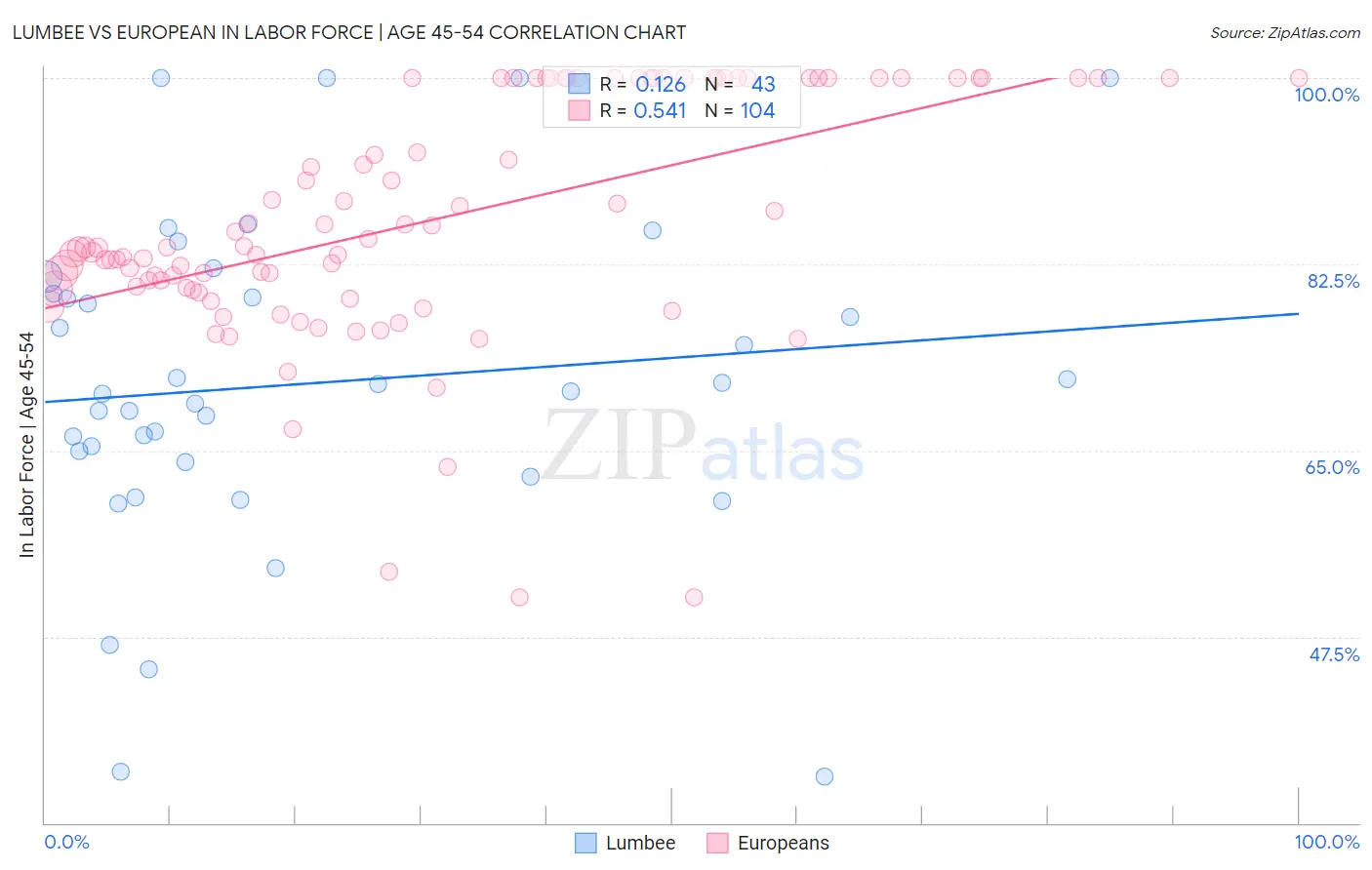Lumbee vs European In Labor Force | Age 45-54