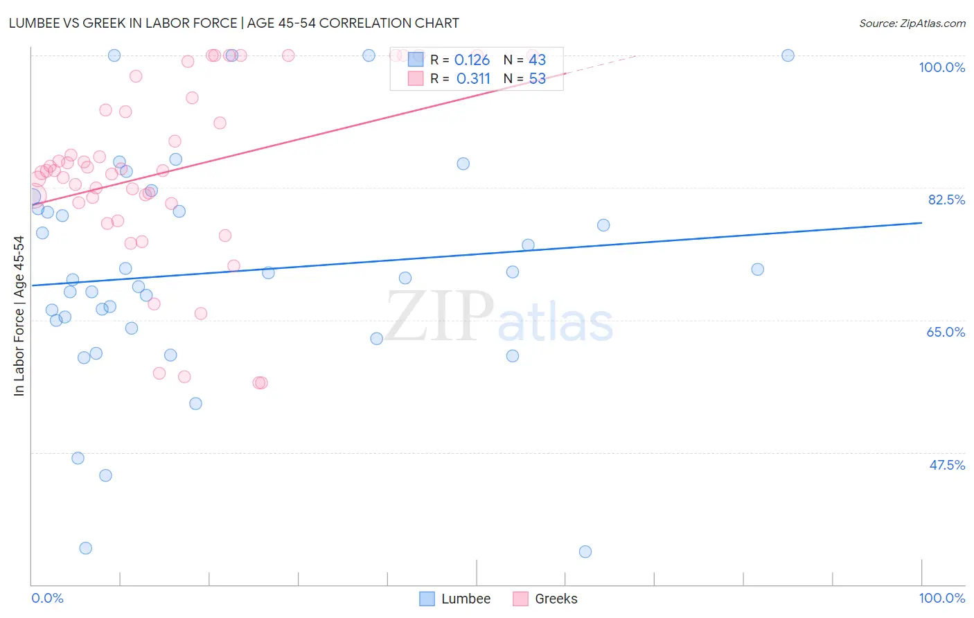 Lumbee vs Greek In Labor Force | Age 45-54