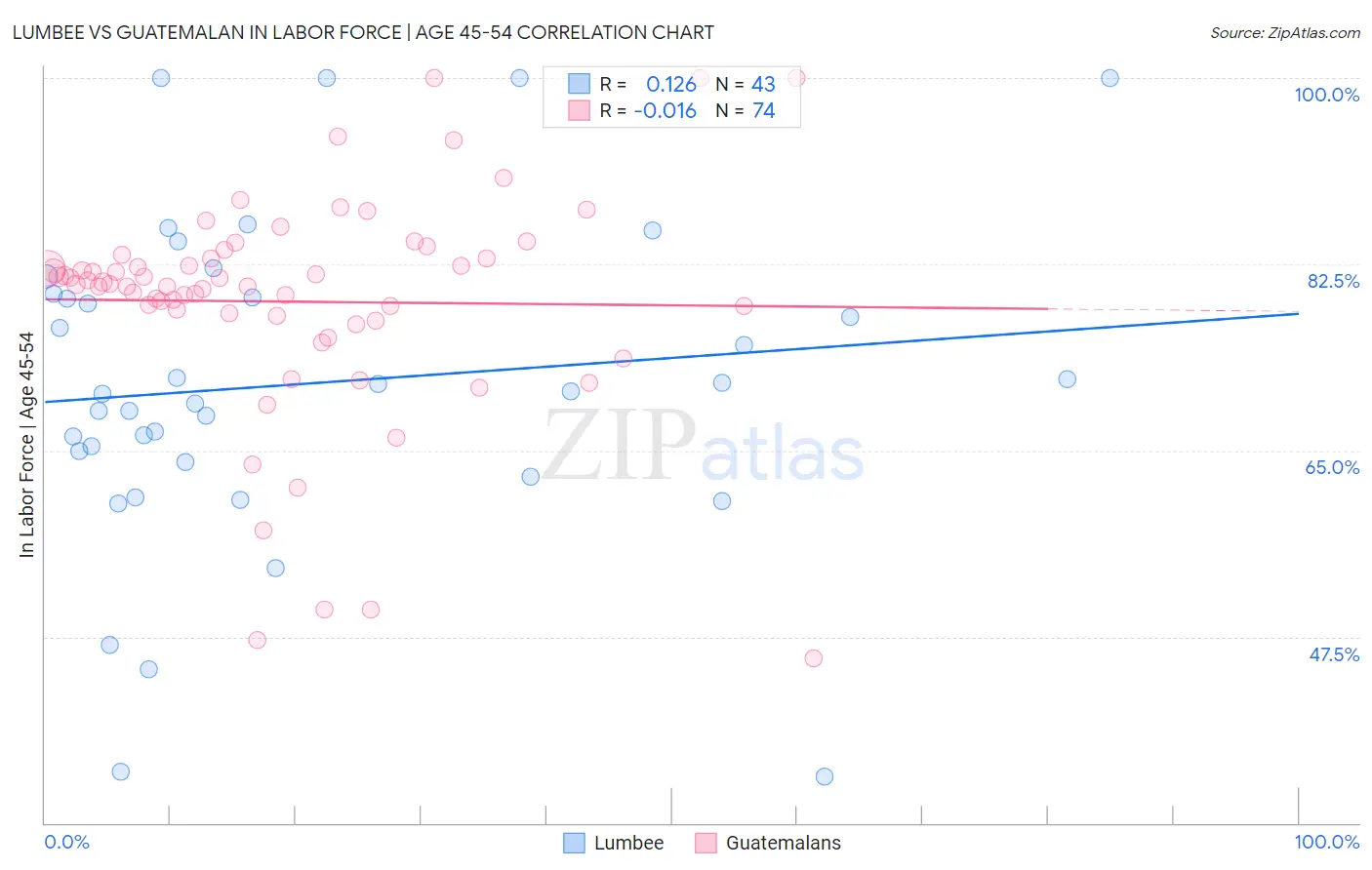 Lumbee vs Guatemalan In Labor Force | Age 45-54