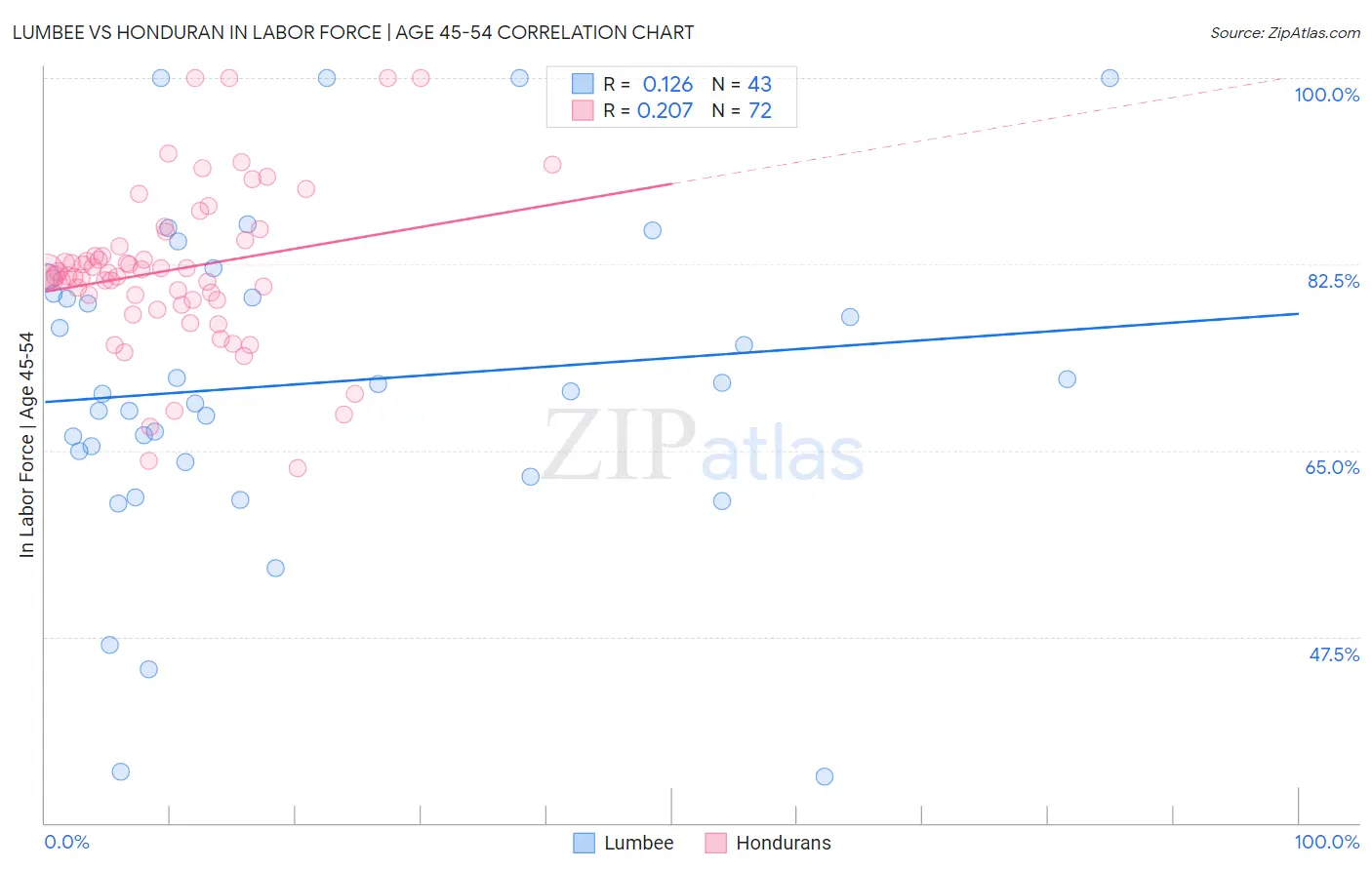 Lumbee vs Honduran In Labor Force | Age 45-54