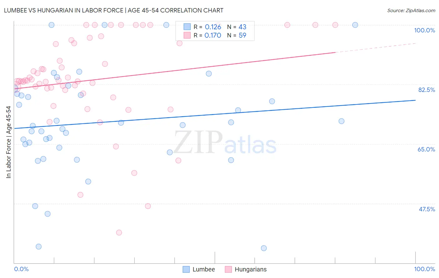 Lumbee vs Hungarian In Labor Force | Age 45-54