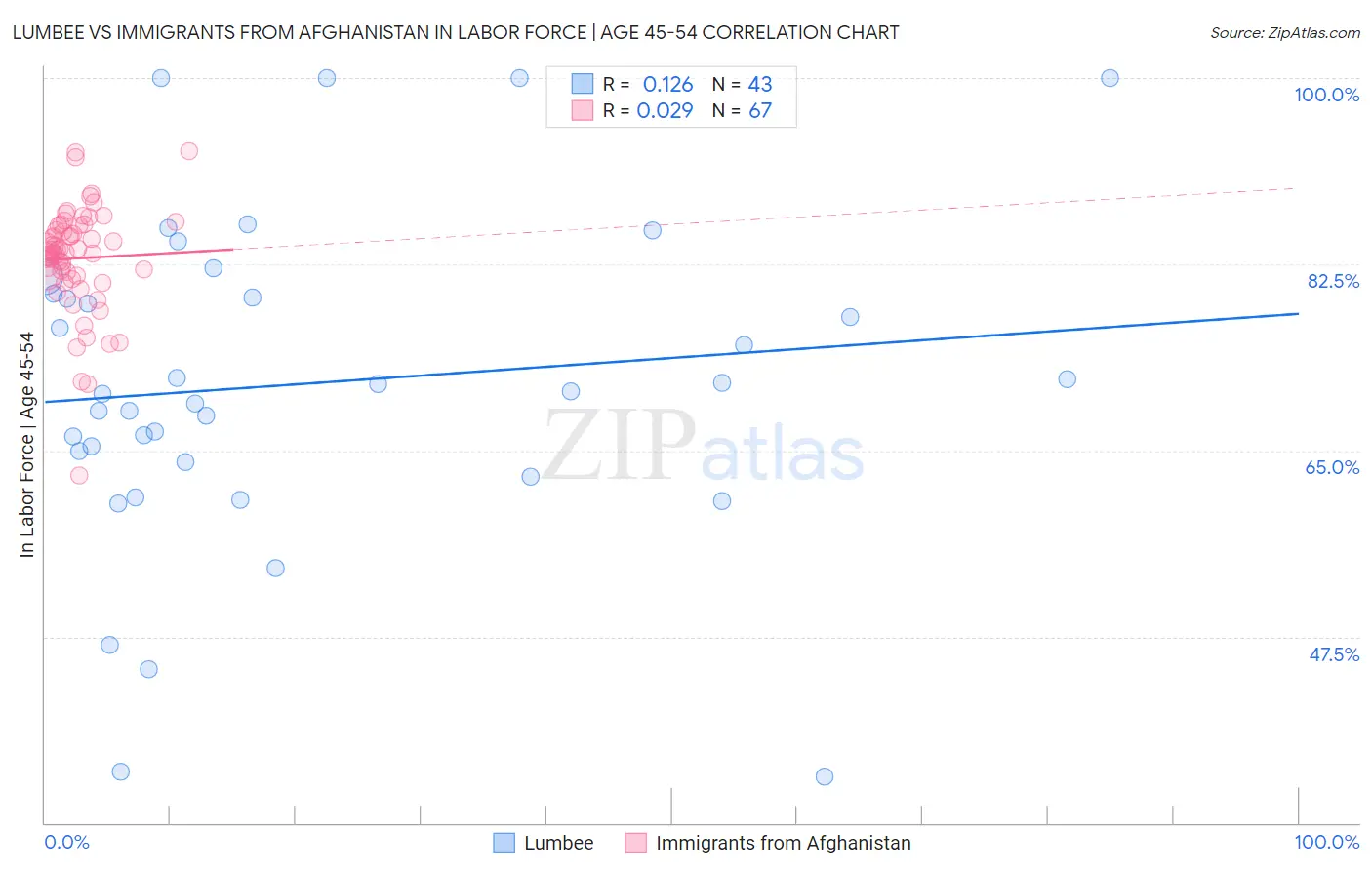 Lumbee vs Immigrants from Afghanistan In Labor Force | Age 45-54