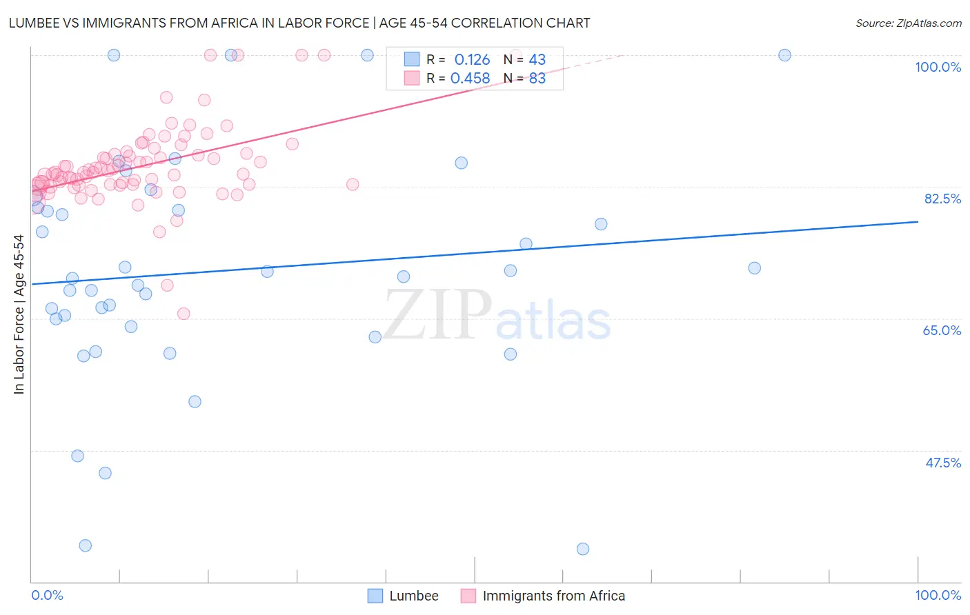 Lumbee vs Immigrants from Africa In Labor Force | Age 45-54