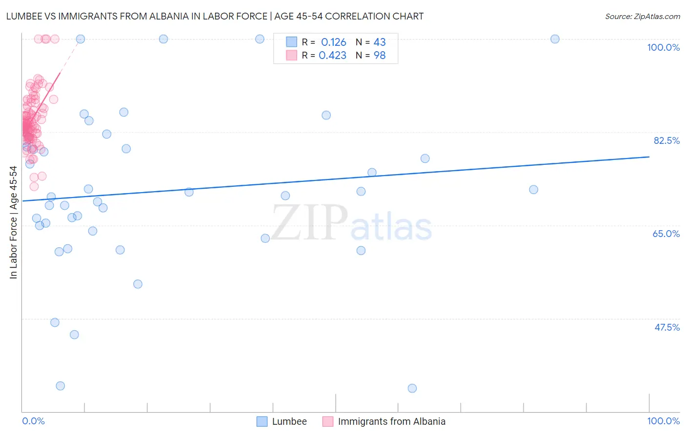 Lumbee vs Immigrants from Albania In Labor Force | Age 45-54