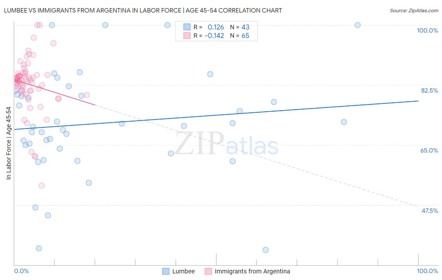 Lumbee vs Immigrants from Argentina In Labor Force | Age 45-54