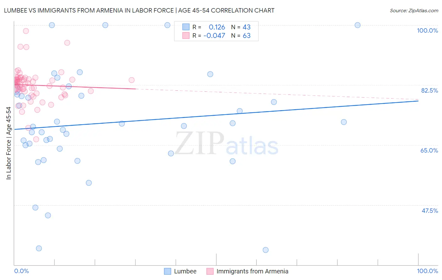 Lumbee vs Immigrants from Armenia In Labor Force | Age 45-54