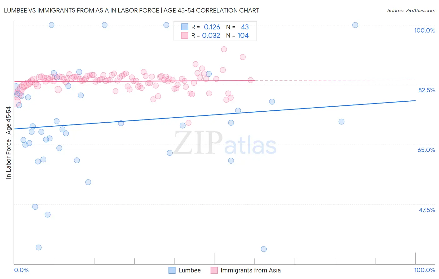 Lumbee vs Immigrants from Asia In Labor Force | Age 45-54