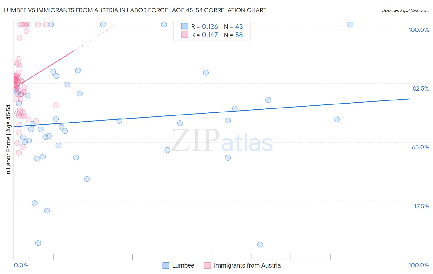 Lumbee vs Immigrants from Austria In Labor Force | Age 45-54