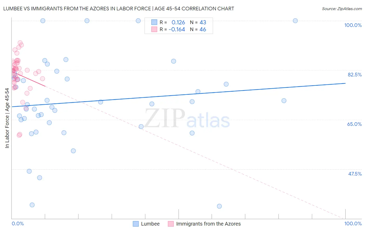 Lumbee vs Immigrants from the Azores In Labor Force | Age 45-54