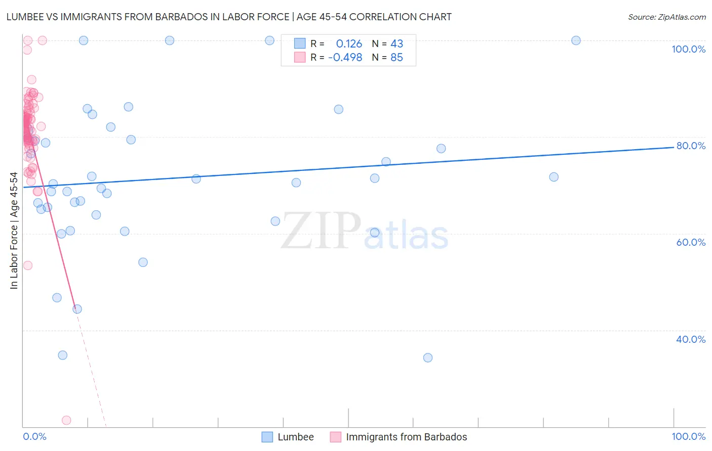 Lumbee vs Immigrants from Barbados In Labor Force | Age 45-54