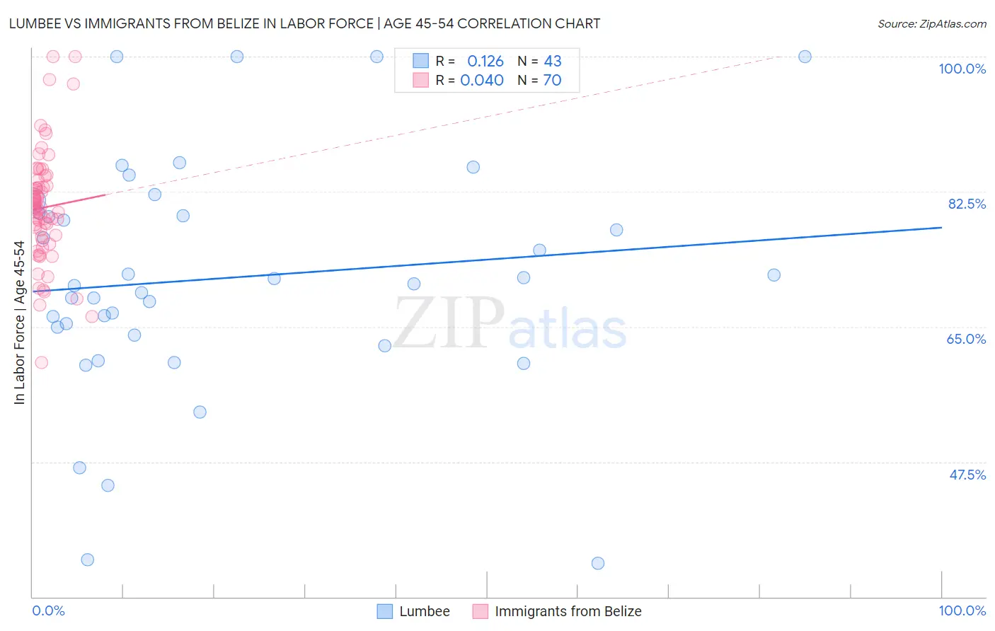 Lumbee vs Immigrants from Belize In Labor Force | Age 45-54