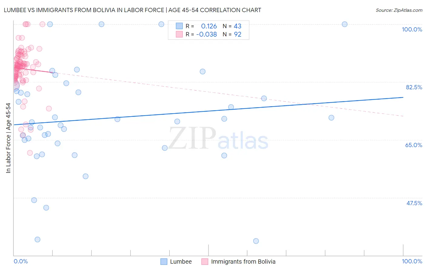 Lumbee vs Immigrants from Bolivia In Labor Force | Age 45-54
