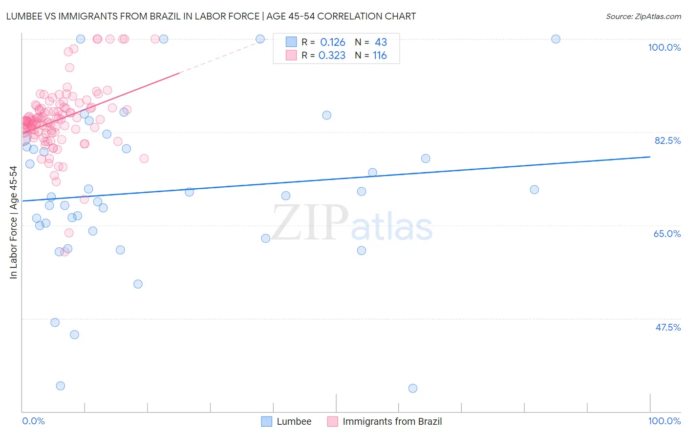 Lumbee vs Immigrants from Brazil In Labor Force | Age 45-54