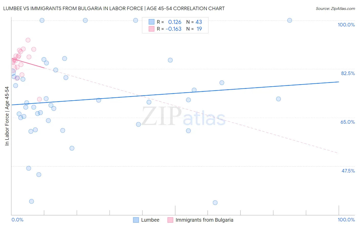 Lumbee vs Immigrants from Bulgaria In Labor Force | Age 45-54