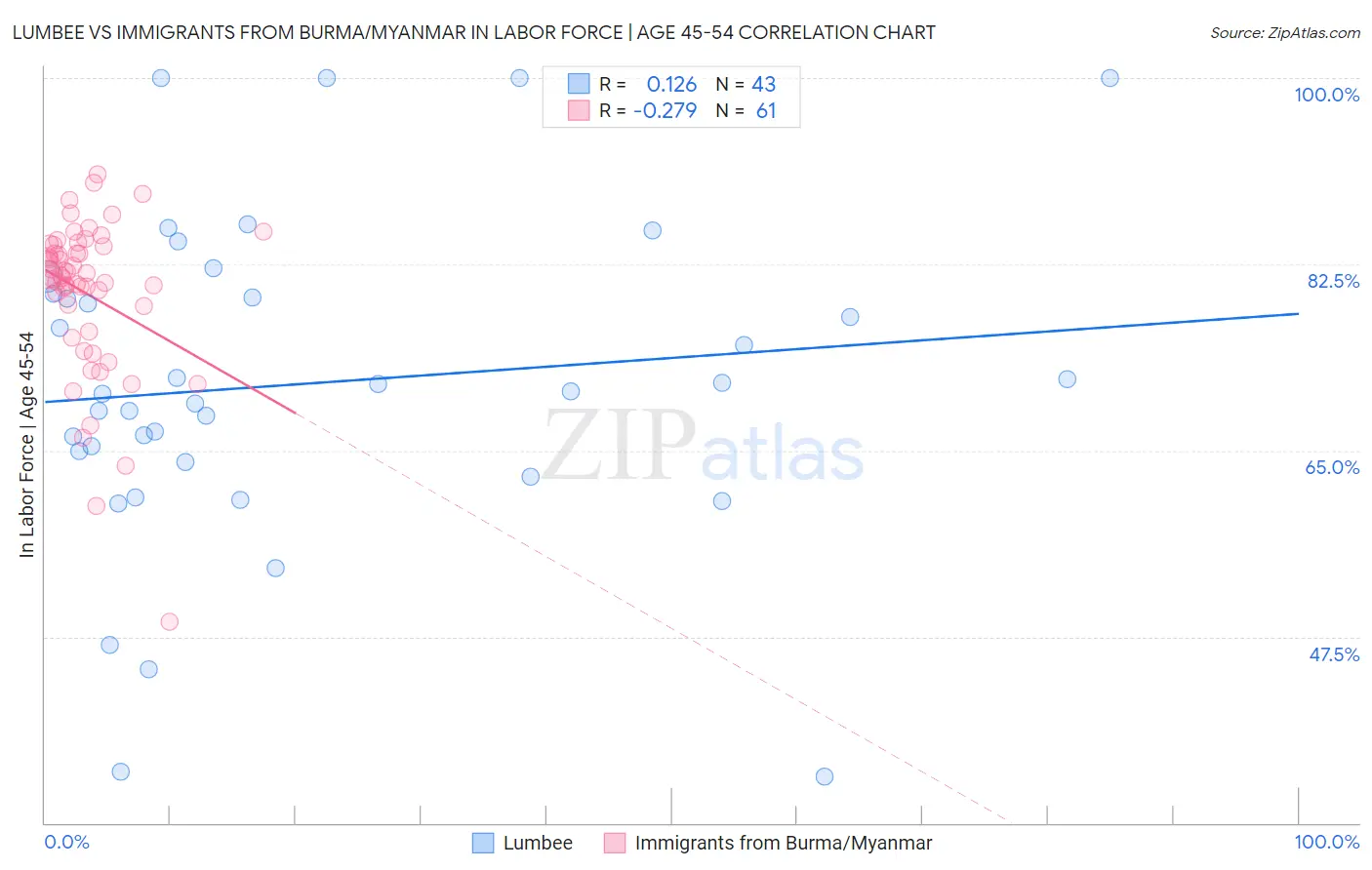 Lumbee vs Immigrants from Burma/Myanmar In Labor Force | Age 45-54