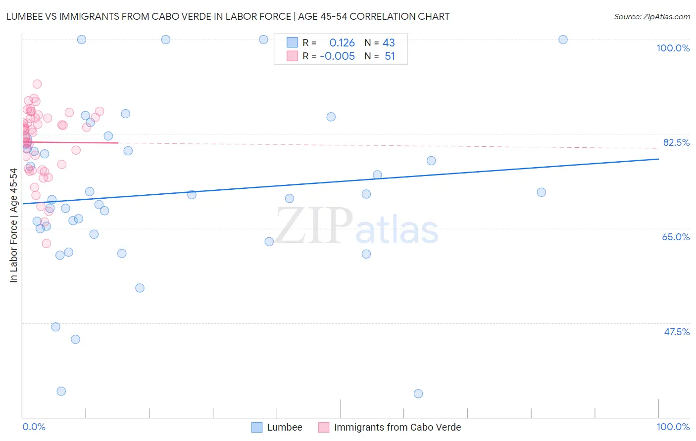 Lumbee vs Immigrants from Cabo Verde In Labor Force | Age 45-54