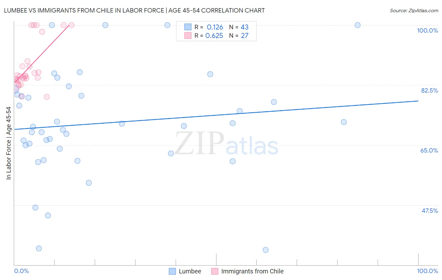 Lumbee vs Immigrants from Chile In Labor Force | Age 45-54