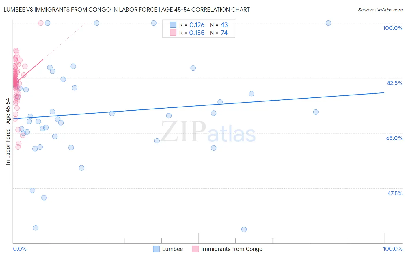 Lumbee vs Immigrants from Congo In Labor Force | Age 45-54