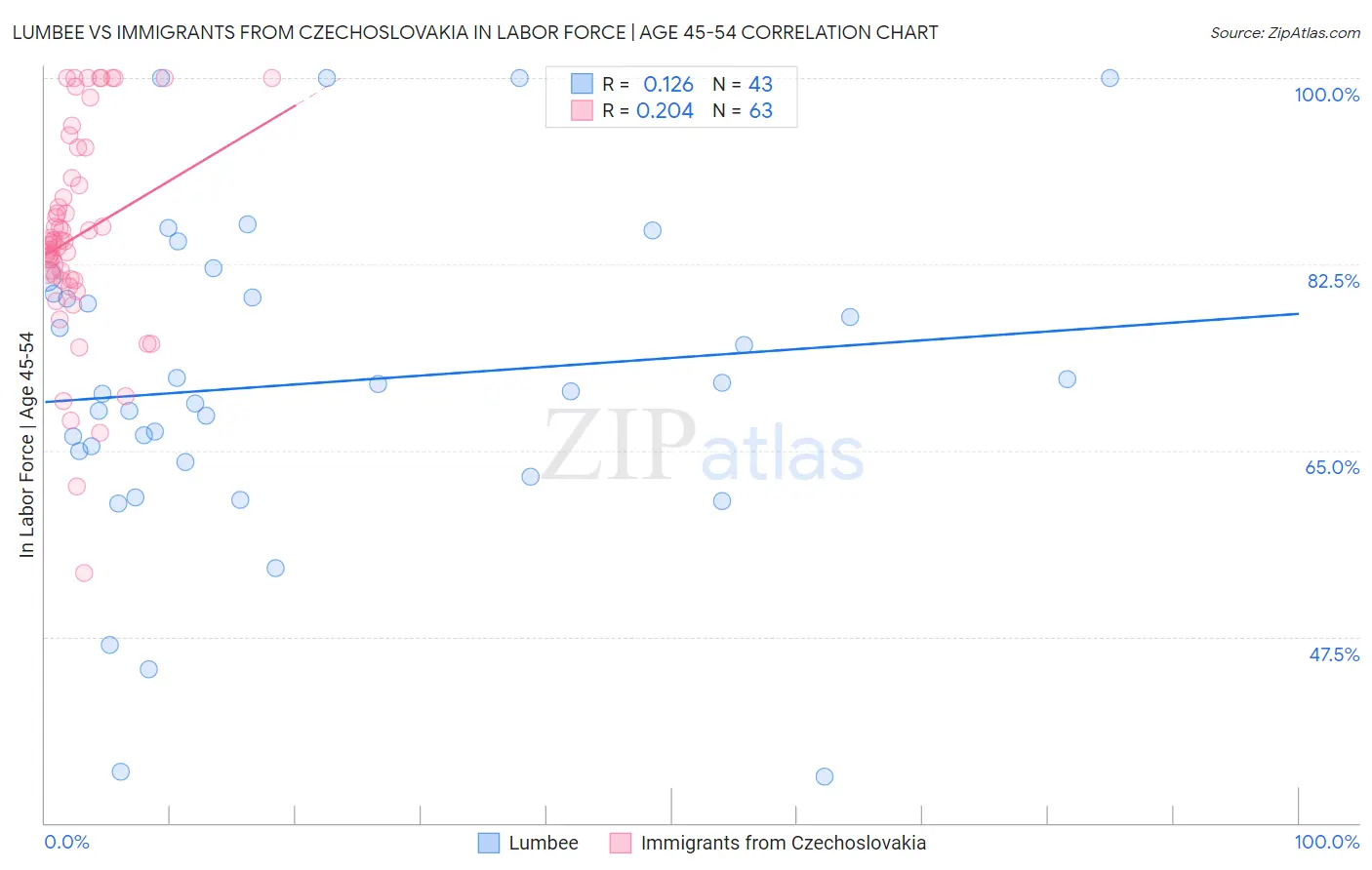 Lumbee vs Immigrants from Czechoslovakia In Labor Force | Age 45-54