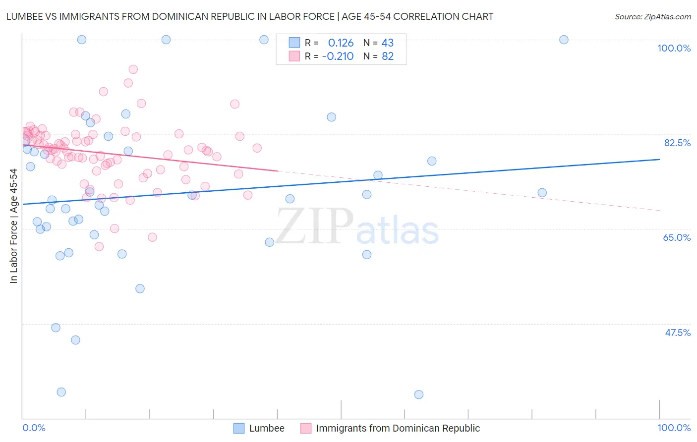 Lumbee vs Immigrants from Dominican Republic In Labor Force | Age 45-54