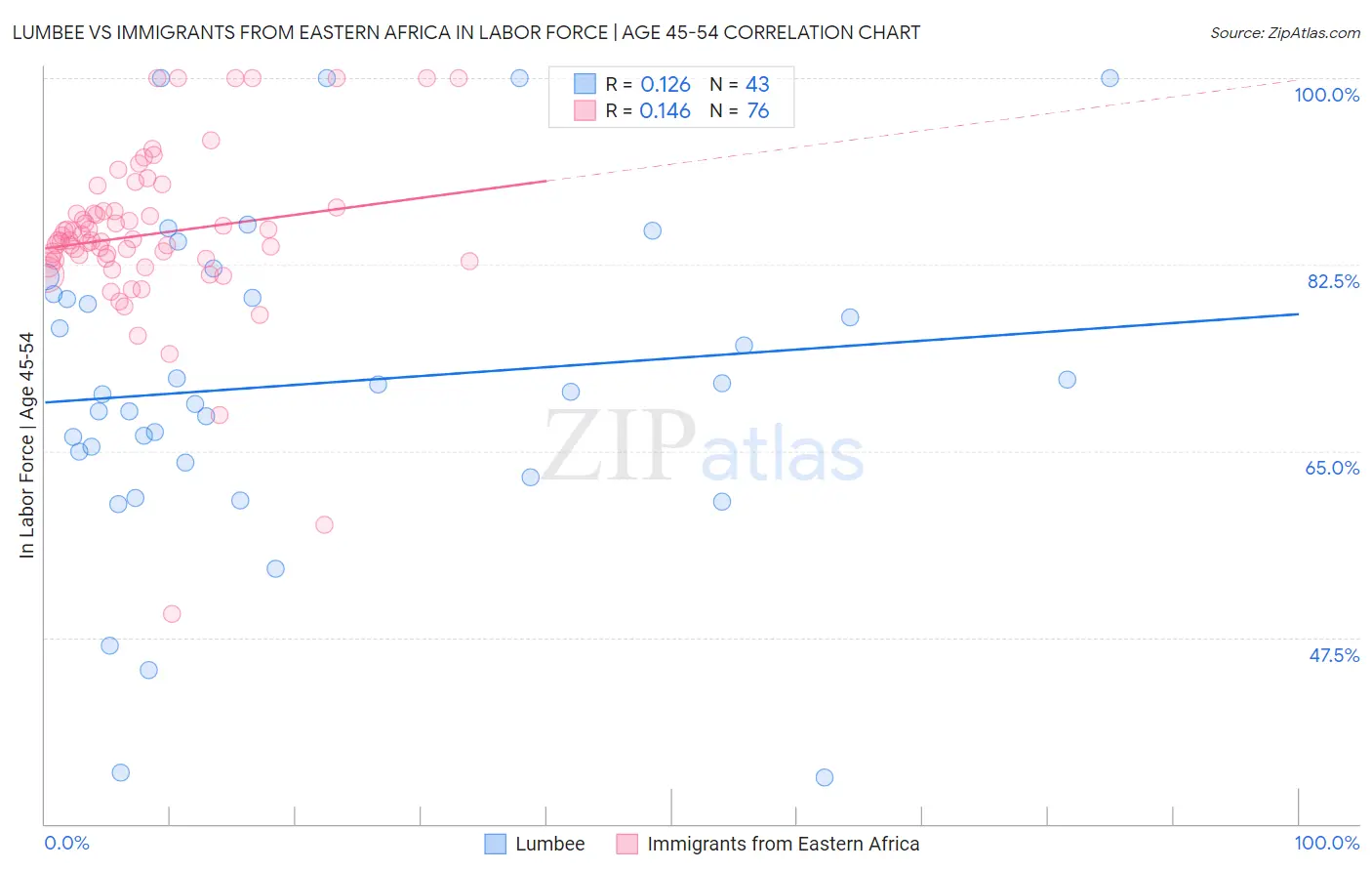 Lumbee vs Immigrants from Eastern Africa In Labor Force | Age 45-54