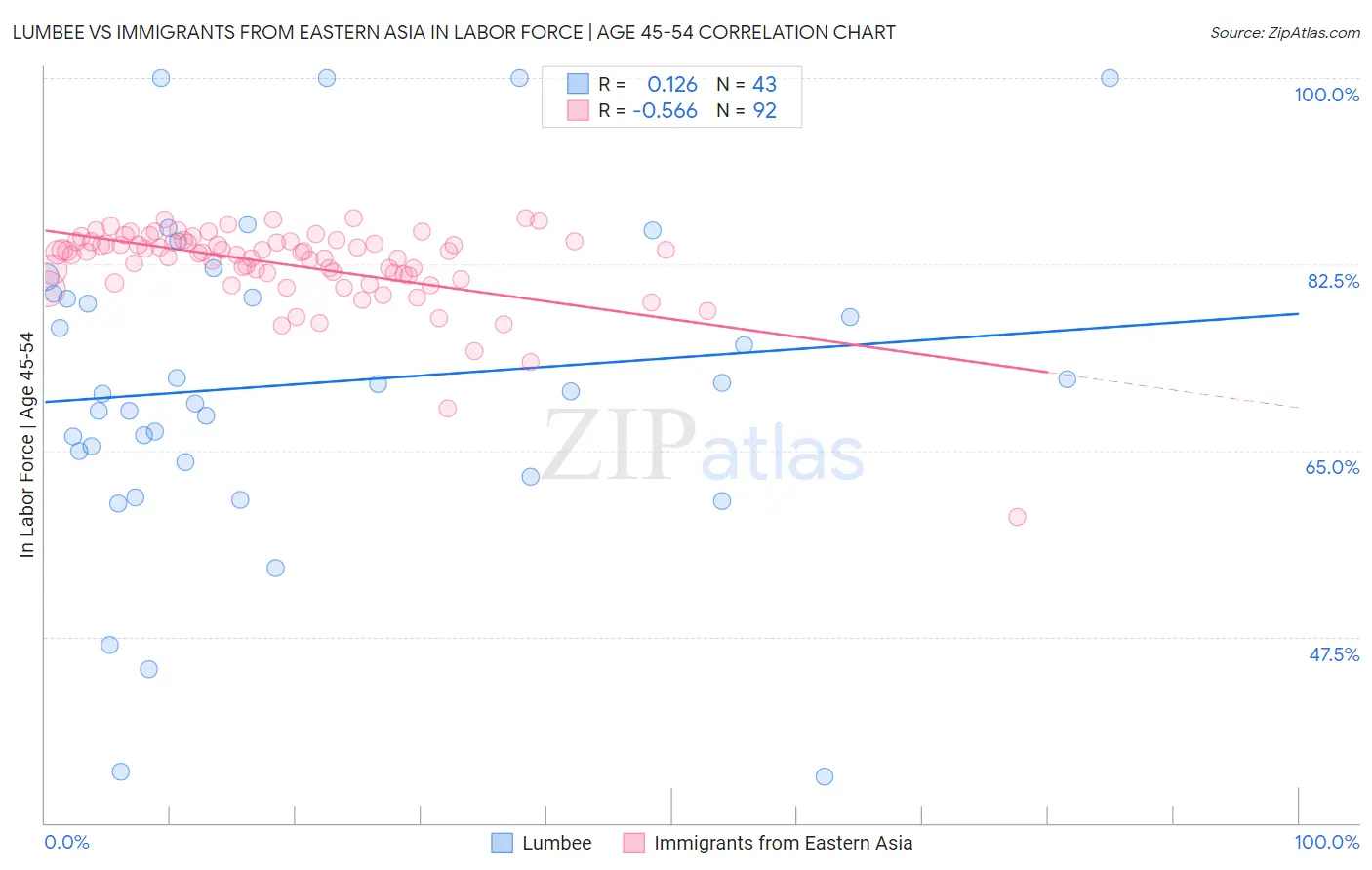 Lumbee vs Immigrants from Eastern Asia In Labor Force | Age 45-54