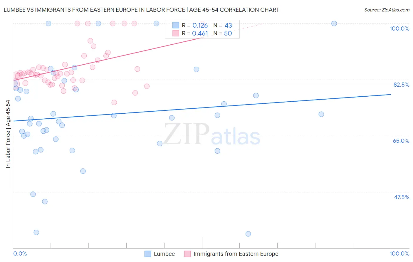 Lumbee vs Immigrants from Eastern Europe In Labor Force | Age 45-54