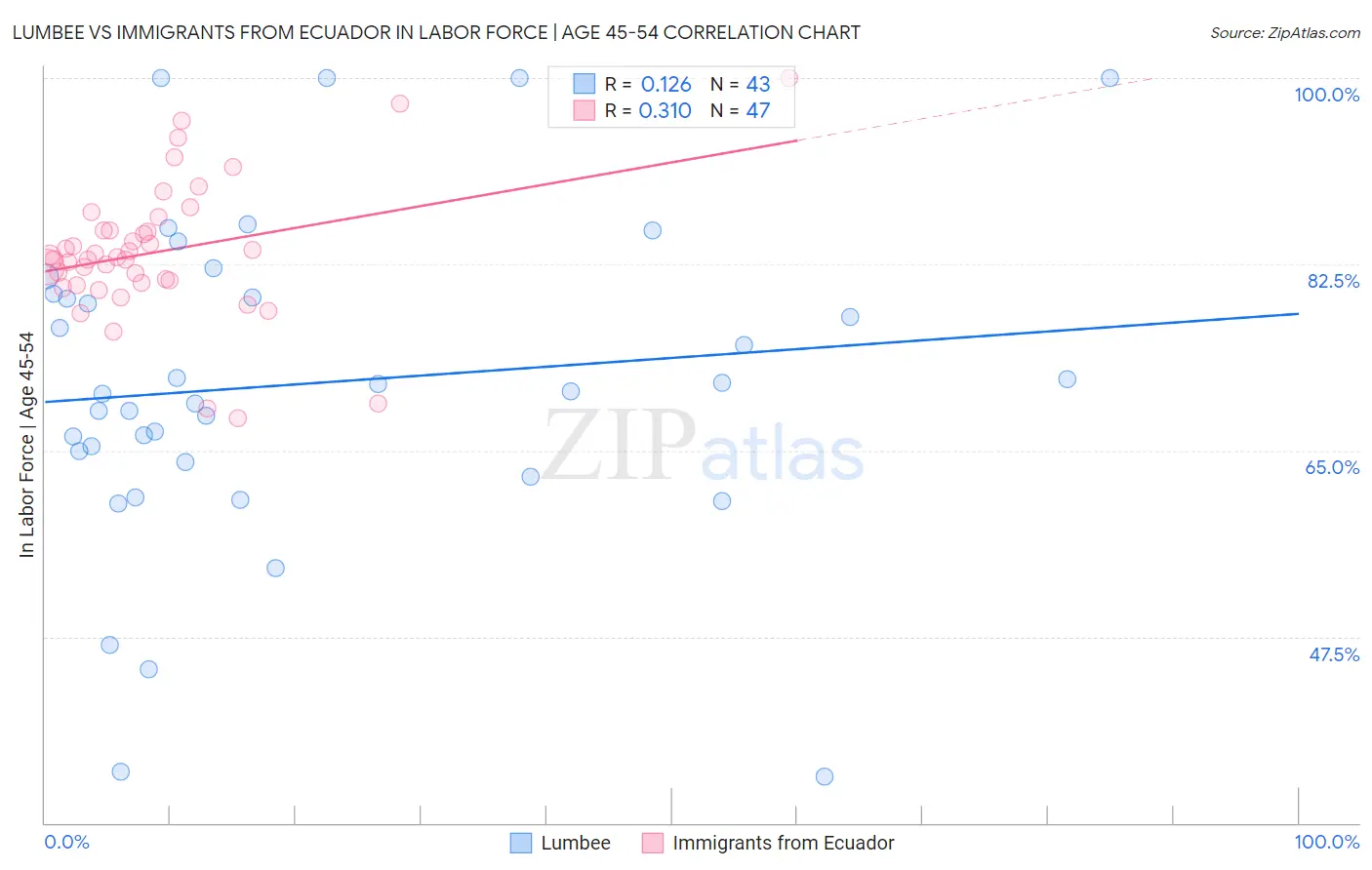 Lumbee vs Immigrants from Ecuador In Labor Force | Age 45-54
