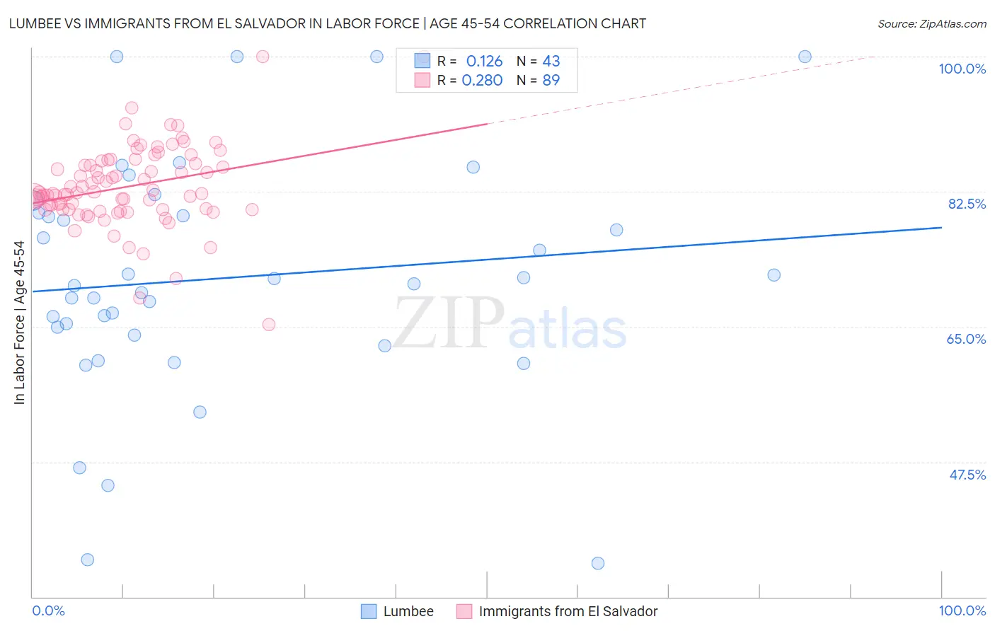 Lumbee vs Immigrants from El Salvador In Labor Force | Age 45-54
