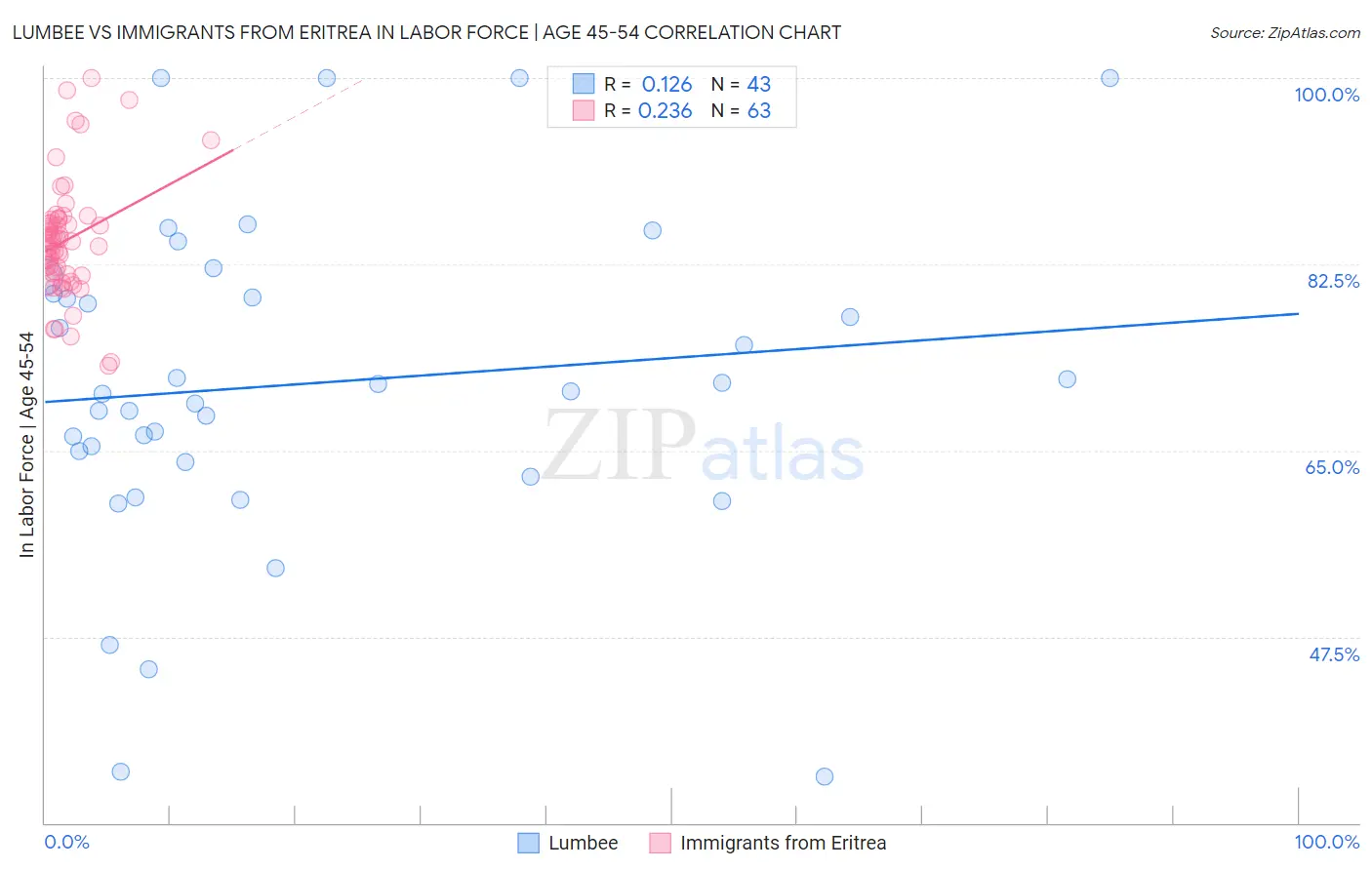 Lumbee vs Immigrants from Eritrea In Labor Force | Age 45-54