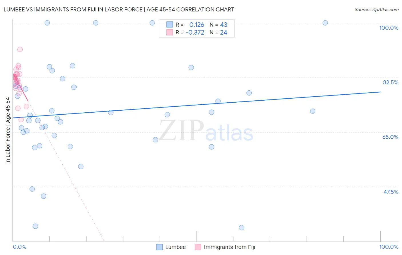 Lumbee vs Immigrants from Fiji In Labor Force | Age 45-54