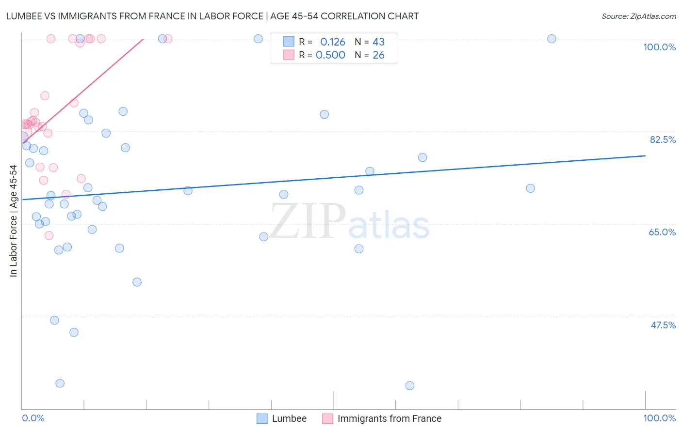 Lumbee vs Immigrants from France In Labor Force | Age 45-54